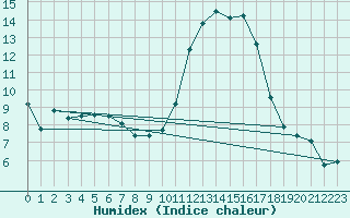 Courbe de l'humidex pour Le Luc (83)