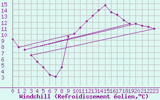 Courbe du refroidissement olien pour Agde (34)