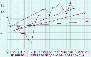 Courbe du refroidissement olien pour Ambrieu (01)