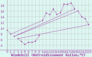 Courbe du refroidissement olien pour Damblainville (14)
