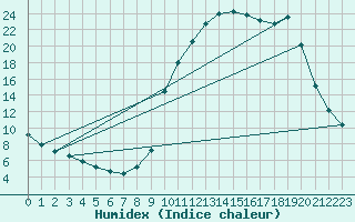 Courbe de l'humidex pour Charleville-Mzires / Mohon (08)