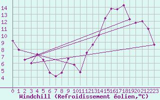 Courbe du refroidissement olien pour Belfort-Dorans (90)