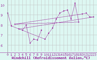 Courbe du refroidissement olien pour Gignac (34)