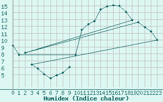 Courbe de l'humidex pour Lige Bierset (Be)