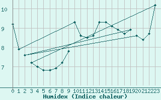 Courbe de l'humidex pour Obertauern