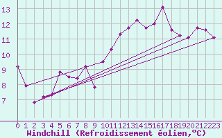 Courbe du refroidissement olien pour Dinard (35)