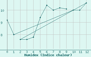 Courbe de l'humidex pour Monte Caseros Aerodrome