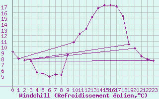 Courbe du refroidissement olien pour Rochegude (26)