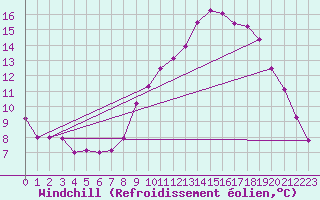 Courbe du refroidissement olien pour Millau - Soulobres (12)