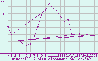 Courbe du refroidissement olien pour Moleson (Sw)