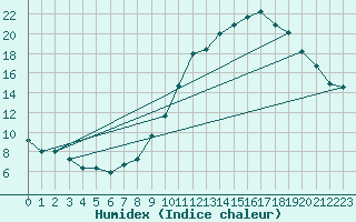 Courbe de l'humidex pour Crest (26)