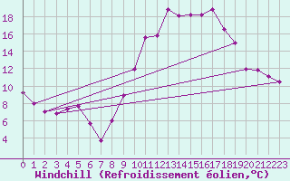 Courbe du refroidissement olien pour Brianon (05)