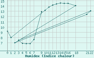 Courbe de l'humidex pour Cabo Busto