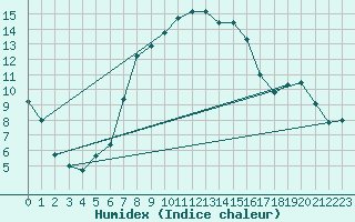 Courbe de l'humidex pour Marienberg