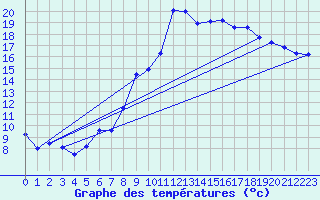 Courbe de tempratures pour Pointe de Socoa (64)