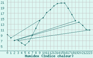 Courbe de l'humidex pour Interlaken