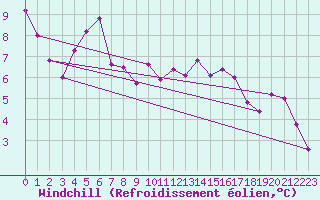 Courbe du refroidissement olien pour Stuttgart / Schnarrenberg