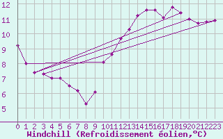 Courbe du refroidissement olien pour Sorcy-Bauthmont (08)