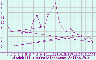 Courbe du refroidissement olien pour Messstetten