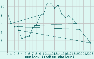 Courbe de l'humidex pour Portglenone