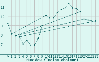 Courbe de l'humidex pour Feldberg-Schwarzwald (All)