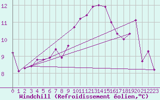 Courbe du refroidissement olien pour Calais / Marck (62)