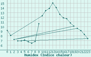 Courbe de l'humidex pour La Javie (04)