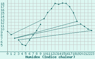 Courbe de l'humidex pour Warburg