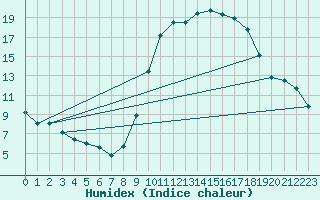 Courbe de l'humidex pour Luc-sur-Orbieu (11)