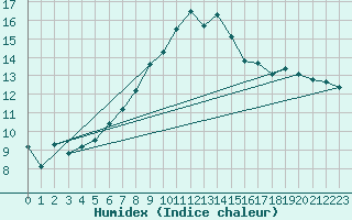 Courbe de l'humidex pour Hjerkinn Ii