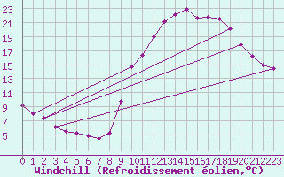 Courbe du refroidissement olien pour Selonnet (04)