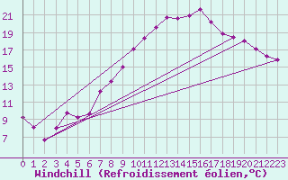Courbe du refroidissement olien pour Shoeburyness