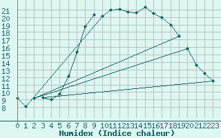 Courbe de l'humidex pour Wattisham