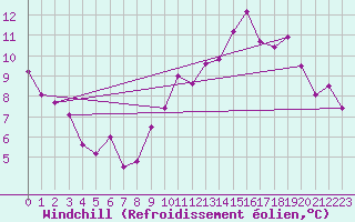 Courbe du refroidissement olien pour Angoulme - Brie Champniers (16)