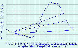 Courbe de tempratures pour Verngues - Hameau de Cazan (13)