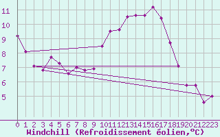 Courbe du refroidissement olien pour Villefontaine (38)