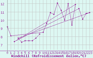 Courbe du refroidissement olien pour Cap de la Hve (76)