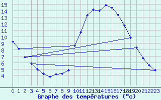 Courbe de tempratures pour Corsept (44)