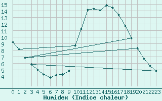 Courbe de l'humidex pour Corsept (44)