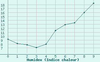 Courbe de l'humidex pour Wernigerode-Schierke