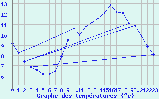 Courbe de tempratures pour Brest (29)