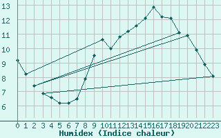 Courbe de l'humidex pour Brest (29)