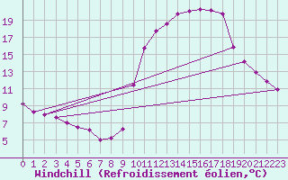 Courbe du refroidissement olien pour Pinsot (38)