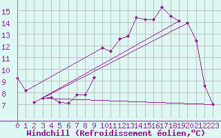 Courbe du refroidissement olien pour Corny-sur-Moselle (57)