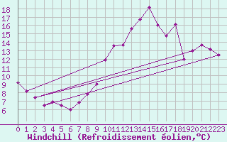 Courbe du refroidissement olien pour Lannion (22)