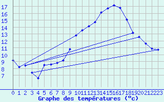 Courbe de tempratures pour Herserange (54)