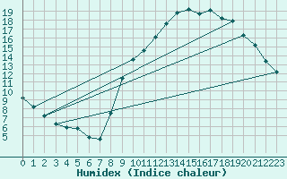 Courbe de l'humidex pour Als (30)
