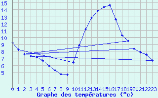 Courbe de tempratures pour Douzens (11)