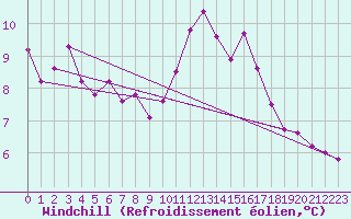 Courbe du refroidissement olien pour Leucate (11)