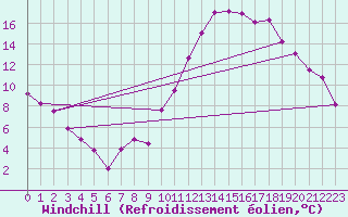 Courbe du refroidissement olien pour Chteaudun (28)